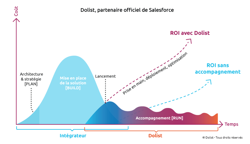 Schéma Accompagnement marketing Salesforce