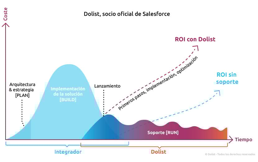 Soporte marketing con Salesforce